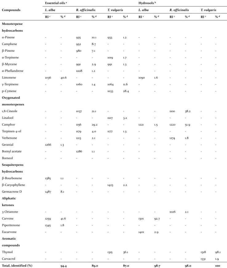 Table 1. Composition of essential oils and hydrosols (Lippia alba, Rosmarinus officinalis, and Thymus vulgaris) 