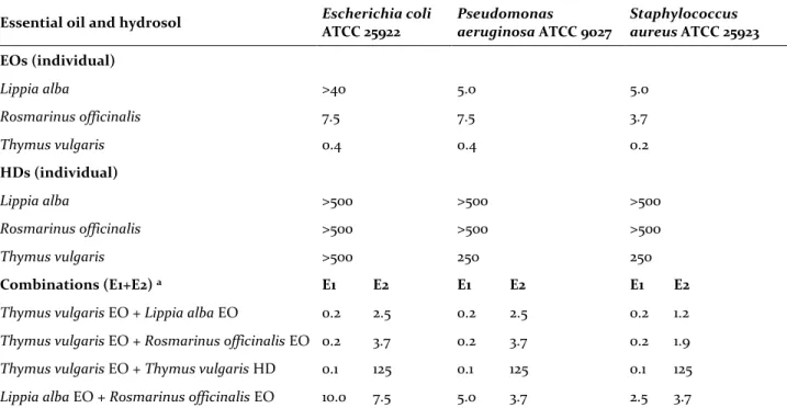 Table 5. MFC (μL/mL) of EOs and HDs not combined and its combinations on selected fungi