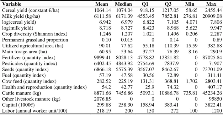 Table 1. Descriptive statistics of farms (N=3,960)  386 