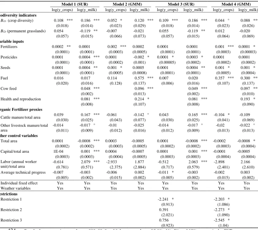 Table 2. Estimates of system (2) with log-linear production functions (Models 1-4) (N=3,960)