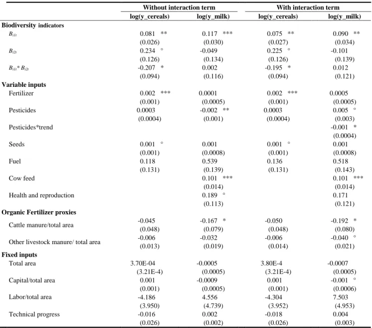 Table A4.1. Estimates of Model 2 without or with an additional interaction term for pesticides (N=3,960) 