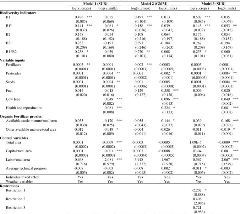 Table A5.1. Estimates of log-quadratic production functions (system (3)) with Models 1-3 (N=3,960) 