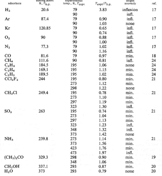 TABLE  1.-CONTRACTION  EFFECT  OF  POROUS  SILICA  GLASS  AT  LOW  COVERAGES 