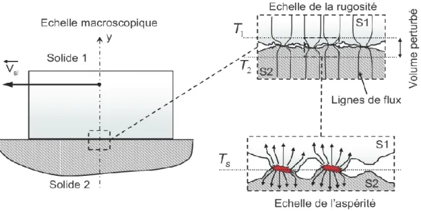 Fig  I .1: Schématisation d’un contact imparfait à différentes échelles. 