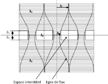 Fig   I . 3  :  Schéma du modèle d’interface 