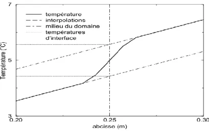 Fig  II .5 ; Détermination de ΔT