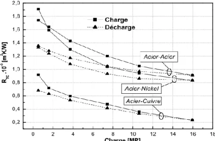 Fig II.8 : Variation de RTC en fonction de la charge. 