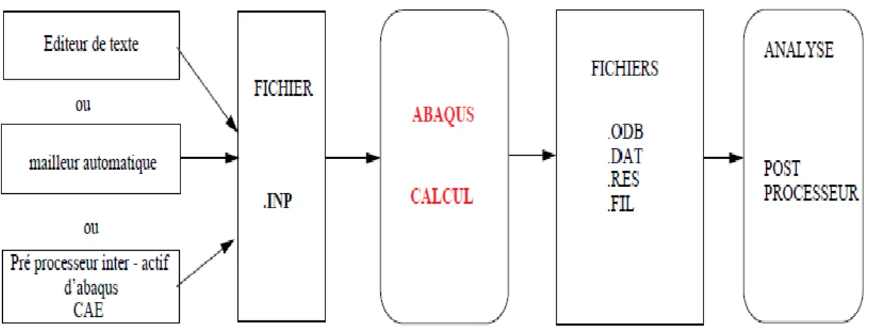 Fig III.7 Structure du code de calcul Abaqus 