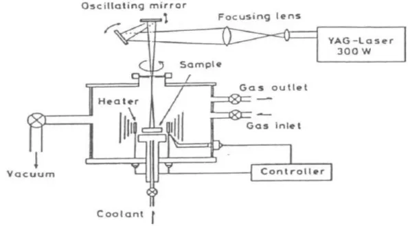 Figure I.4 : Disposition du procédé frittage laser différentiel. 