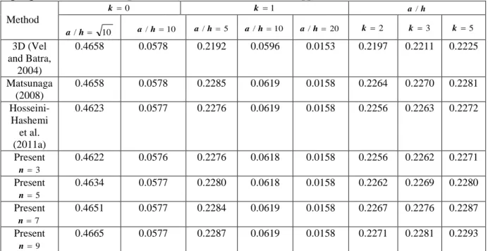 Tableau IV.4 : comparaison du paramètre de fréquence fondamentale    d’Al/ZrO 2   pour la  plaque carrée en FGM  pour différentes valeurs de k et du  rapport  a / h