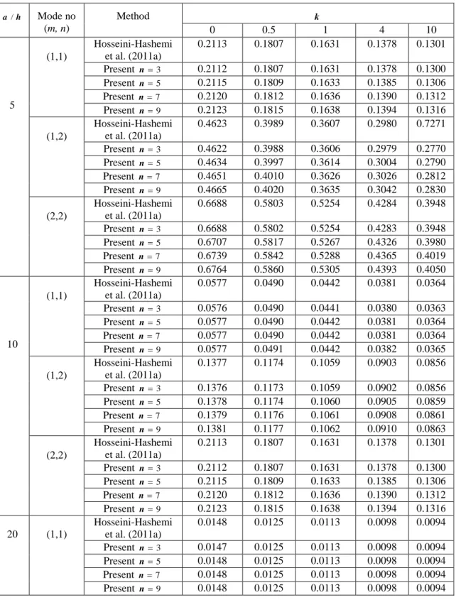 Tableau  IV.5 :  comparaison  du  paramètre  de  fréquence  naturelle     d’Al/Al 2 O 3    pour  la  plaque carrée en FGM  pour différentes valeurs de k et du  rapport  a / h