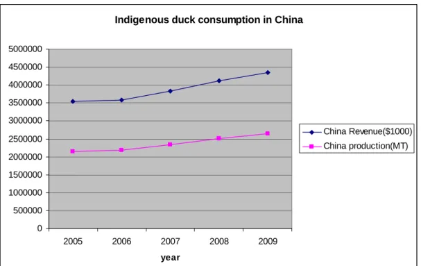 Figure I-1a: the indigenous duck consumption in China from the year 2005 to 2009. 