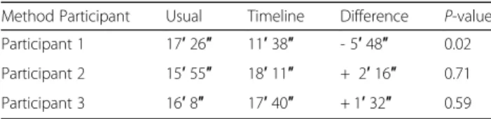 Fig. 4 Box-plot displaying the time spent per case in function of the method and participant 12Table 2Average time spent per case in function of the method