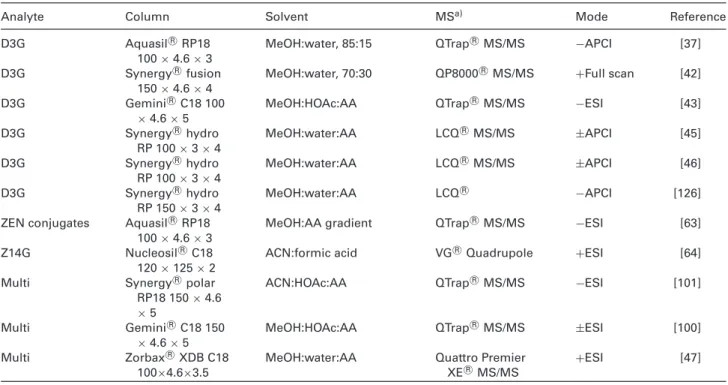 Table 3. Overview on LC columns, solvents and MS mode