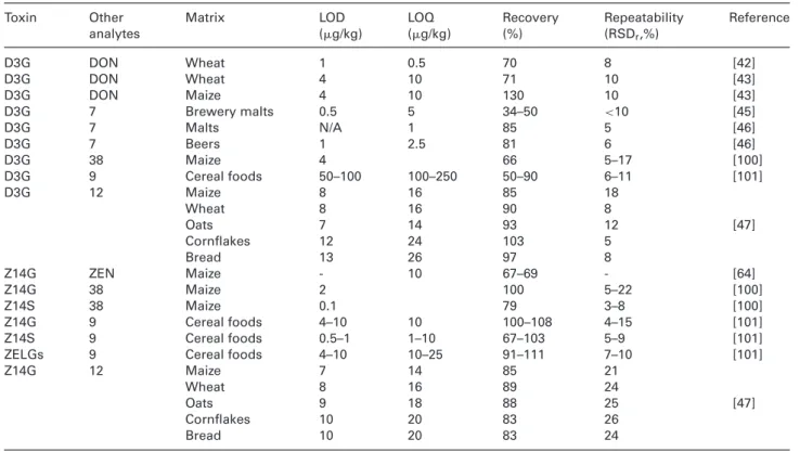 Table 5. Comparison of full method performance for direct LC-MS/MS methods