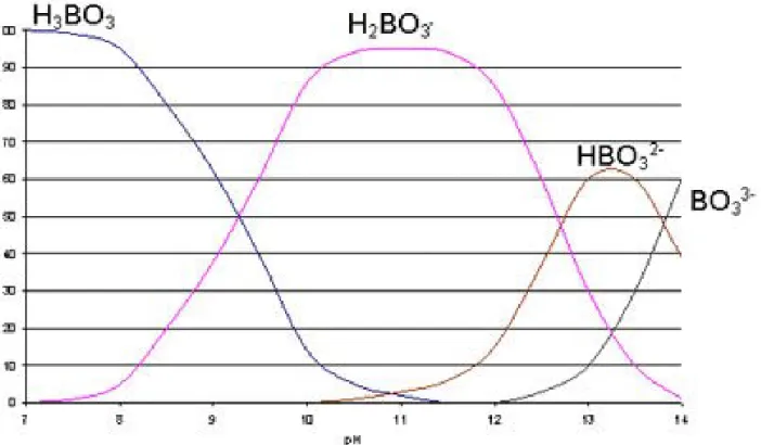 Fig. 1 : Distribution des espèces de bore  en fonction du pH [15]
