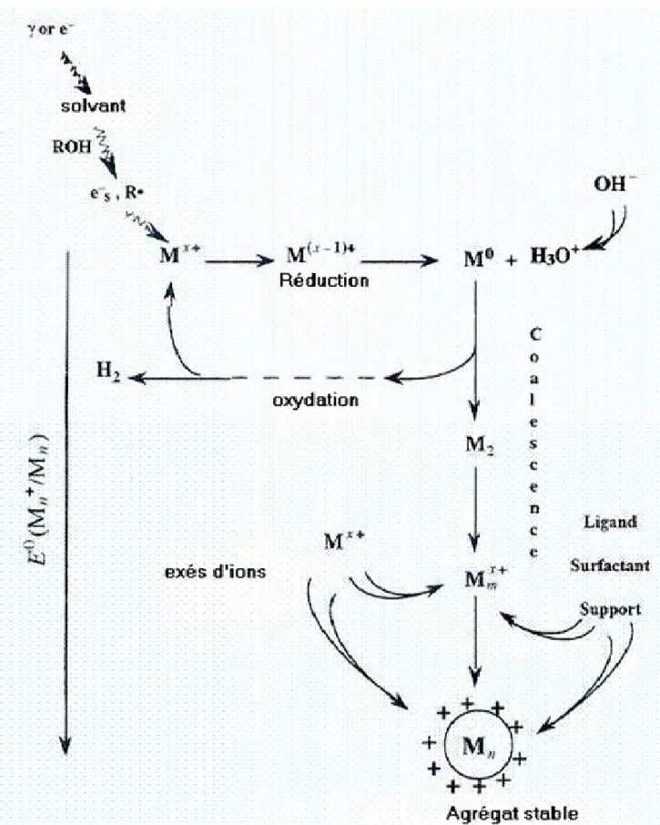 Figure 1.1 :  Ensemble des processus lors de la synthèse d’agrégats métalliques 