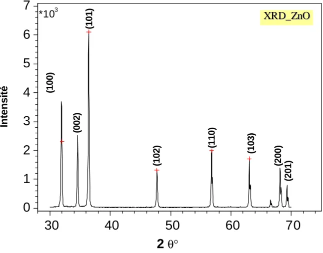 Figure 3.5: Spectre DRX du support ZnO (30mA ; 20 mV, 1°/3min). 304050607001234567*103     (200)(201)(103)(110)(102)(101)(002)(100)Intensité 2 θ°XXRRDD__ZZ n n O O