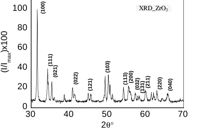 Figure 3.13 : Spectre d’analyse X du support ZrO 2 . 