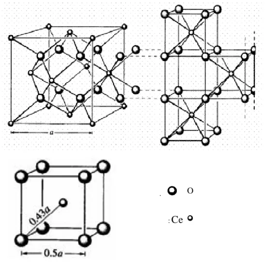 Figure 3.14: Structure de CeO 2