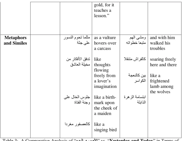 Table 3:  A Comparative Analysis of “مىيلا و سهلأا” vs. “Yesterday and Today” in Terms of  Lexical Choice, Sentence Structure and Metaphors and Similes