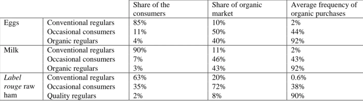 Table 4. Examples of the organic market share represented by regular consumers (exhaustive results are  available in SD 2)  Share of the  consumers  Share of organic market  Average frequency of organic purchases 
