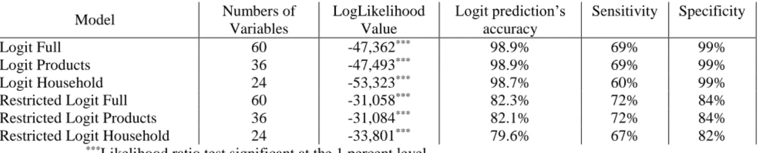 Table 6. Likelihood Ratio tests between the models of product attributes and household characteristics,  whole sample  Model  Numbers of  Variables  LogLikelihood Value  Logit prediction’s accuracy  Sensitivity  Specificity  Logit Full  60  -47,362 *** 98.