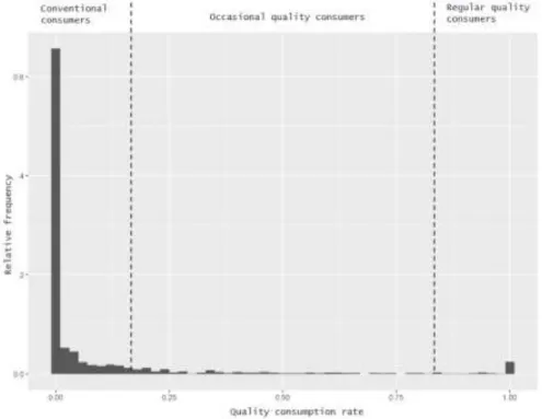 Figure 1. Bimodal distribution and classification of quality-food consumers