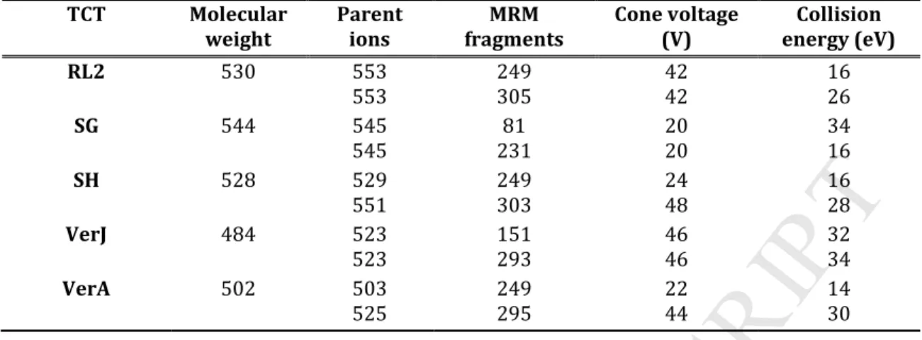 Table 1: MRM transitions, cone voltages and collision energies used for macrocyclic trichothecenes  detection