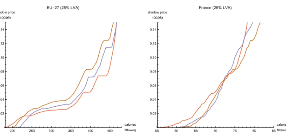 Figure 2. Shadow prices associated with food calorie production when varying at the EU level (left) and the France level (right) - Focus when shadow price lower than 1 A C/kg sweq for the years: