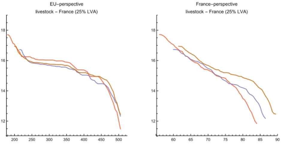 Figure 4. Change in livestock numbers (millions of livestock units) in France, considering the change in the dietary calorie production at the EU scale (left) and at the France scale (right), given the year: