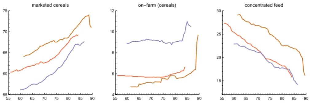 Figure 8. Change in cereal production, on-farm re-use of cereal production and industrial concentrated feed (Mt) when the calorie production target increases, given the livestock adjustment rate (25%) and the year: