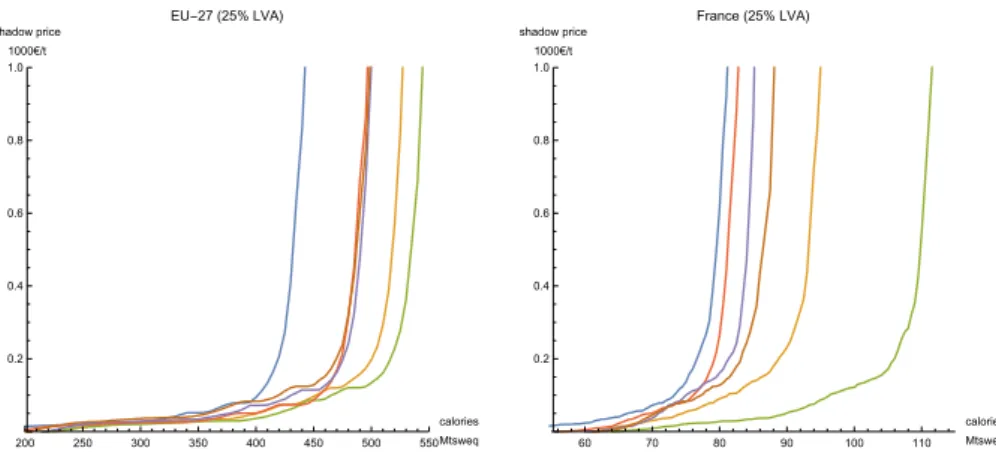 Figure 1. Shadow prices associated with food calorie production when varying at the EU level (left) and the France level (right), for the six years: 2007 2008 2009 2010 2011 2012 .