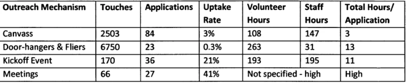 Table 2:  CBO  mechanisms in  Cully  Pilot. Source:  Isaacson 2010.