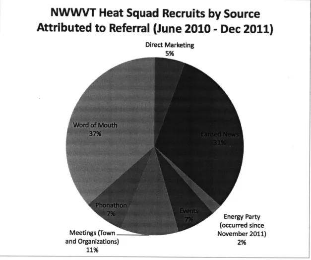 Figure 5: NNWVT  Heat Squad  recruited household responses to the intake question: "How  they heard about the program".