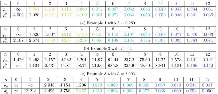 Table 2: Ratio ρ n (resp. ρ [ n ) of the upper bound of the H ∞ norm of systems (27) (resp