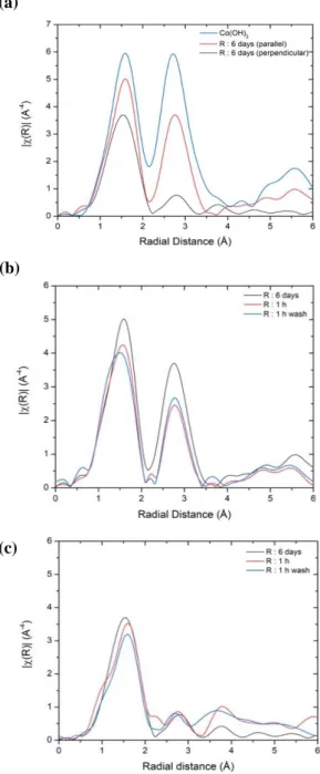 Figure 3. Fourier transforms (Δk = 3-8.5 Å -1 ) uncorrected for phase shift of k 3 -weighted Co K-edge  EXAFS spectra for Co(II)/-Al 2 O 3  on the R (1102) plane