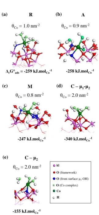 Figure  4.  Perspective  view  of  the  coordination  complexes  obtained  upon  grafting  of  a  single  cobalt  complex  per  unit  cell  for  all  surfaces  modeled,  together  with  the  standard  Gibbs  adsorption  free  energy