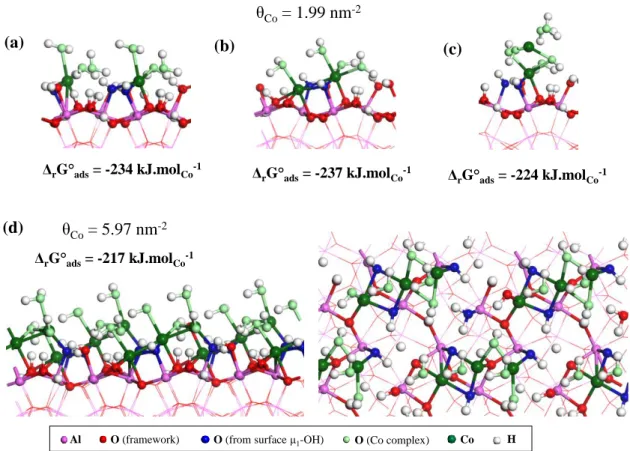 Figure 5. Surface complexes on the R orientation, and corresponding  standard Gibbs adsorption free  energy average by cobalt unit, according to various configurations: (a) two dispersed complexes, (b)  epitaxil growth, (c) apical growth, for θ Co  = 1.99 
