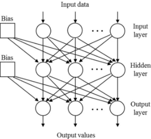 Figure 1. Scheme of a three-layered feed-forward Artificial Neural Network. 