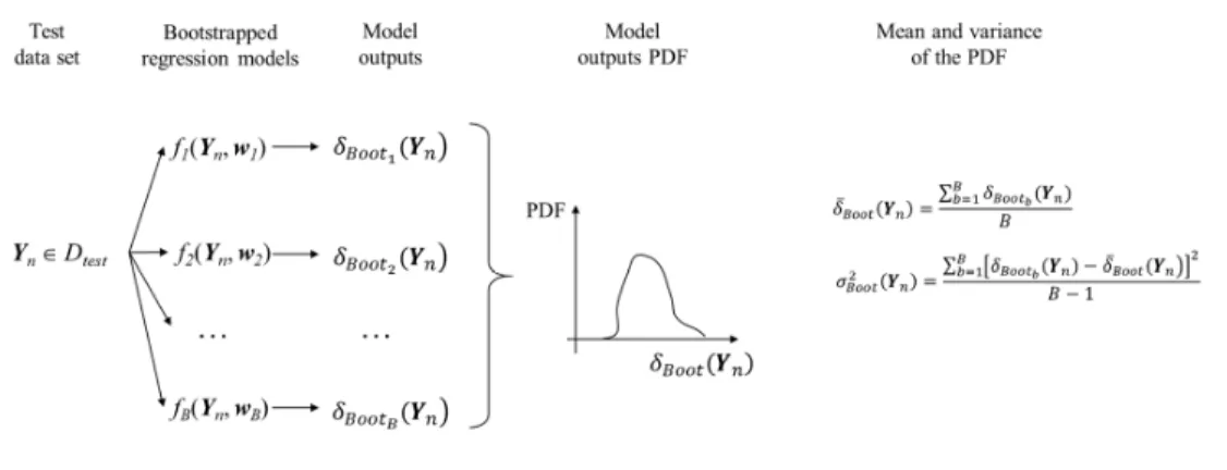 Figure 3: Exemplification of step 4 of the bootstrap method of Section 5: construction of the bootstrap-based empirical  PDF of the model output for a new input  Y n  of the test data set