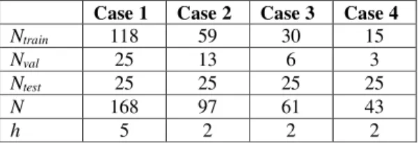 Table 2: Number of patterns in the training (N train ), validation (N val ), and test (N test ) data sets for the four different cases  evaluated; N is the total number of data and h is the optimal number of hidden neurons adopted to train and validate a 