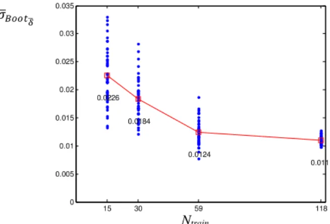 Figure 8: Dots:  )   ! ua  computed on the test data set with respect to different sizes of the training data set (N train )