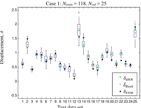 Figure 10: Confidence intervals of the quantity  FEM ( Y n ) (dark dots) given by the bootstrap approach with respect to the  test data set for the case 1 of Table 2