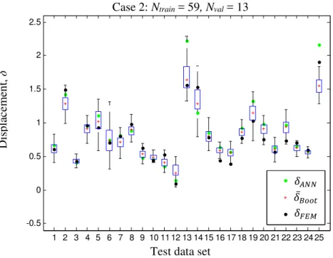 Figure 11: Confidence intervals of the quantity  FEM ( Y n ) (dark dots) given by the bootstrap approach with respect to the  test data set for the case 2 of Table 2