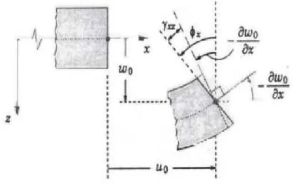 Figure II-2 : Illustration du modèle de la plaque de Reissner-Mindlin [31]. 