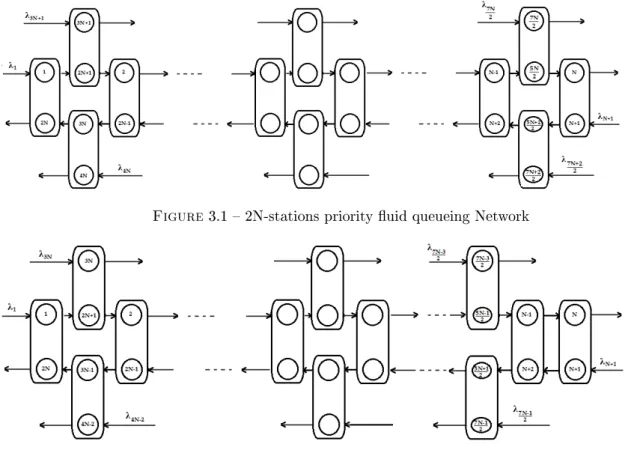 Figure 3.1  2N-stations priority uid queueing Network