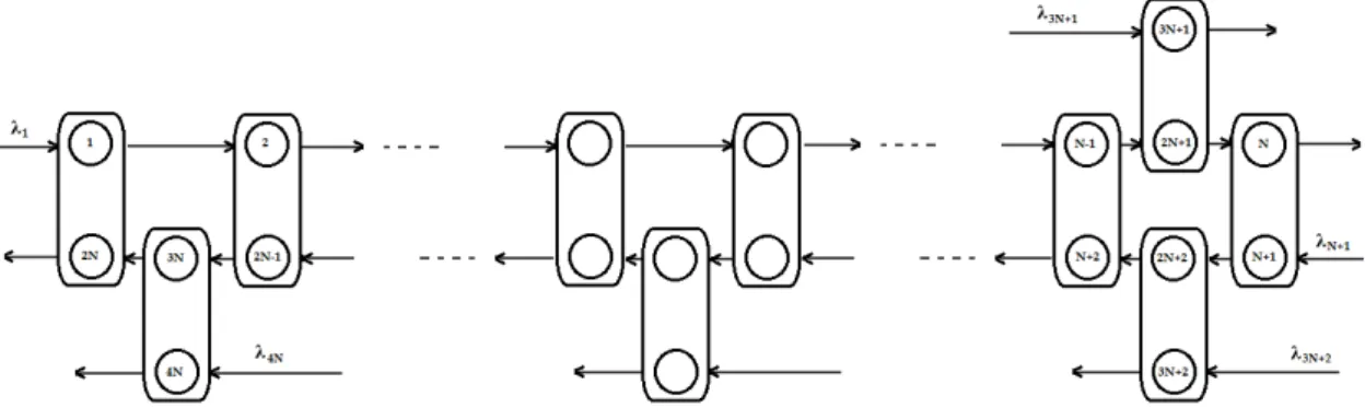 Figure 3.3  2N-uid priority queueing Network