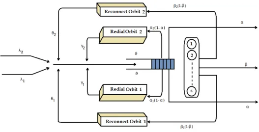 Figure 4.1  A queueing model with two redial and two reconnect orbits