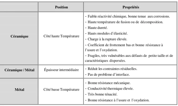 Tableau I.1 : Les propriétés du métal et de la céramique. 